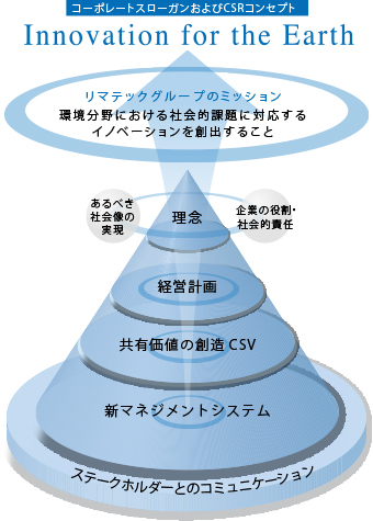 コーポレートスローガンおよびCSRコンセプト Innovation for the Earth リマテックグループのミッション 管理分野における社会的課題に対応するイノベーションを創出すること