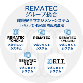 HD統合環境マネジメントシステム[EMS/OHASAS国際規格準拠]