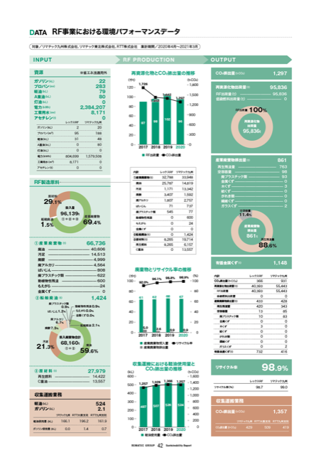 RF事業における環境パフォーマンスデータ