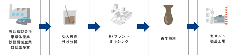 石油精製会社、半導体産業、鉄鋼機械産業、自動車産業→受入検査、性状分析→プラントミキシング→再生燃料→セメント製造工場